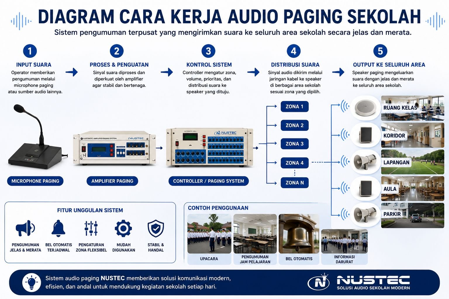 Diagram cara kerja audio paging sekolah modern