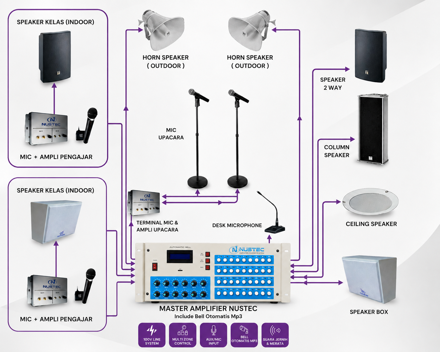 Skema Multi Audio Paging System NUSTEC dengan ampli pengajar