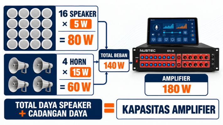 Perhitungan daya amplifier speaker sekolah sistem 100V
